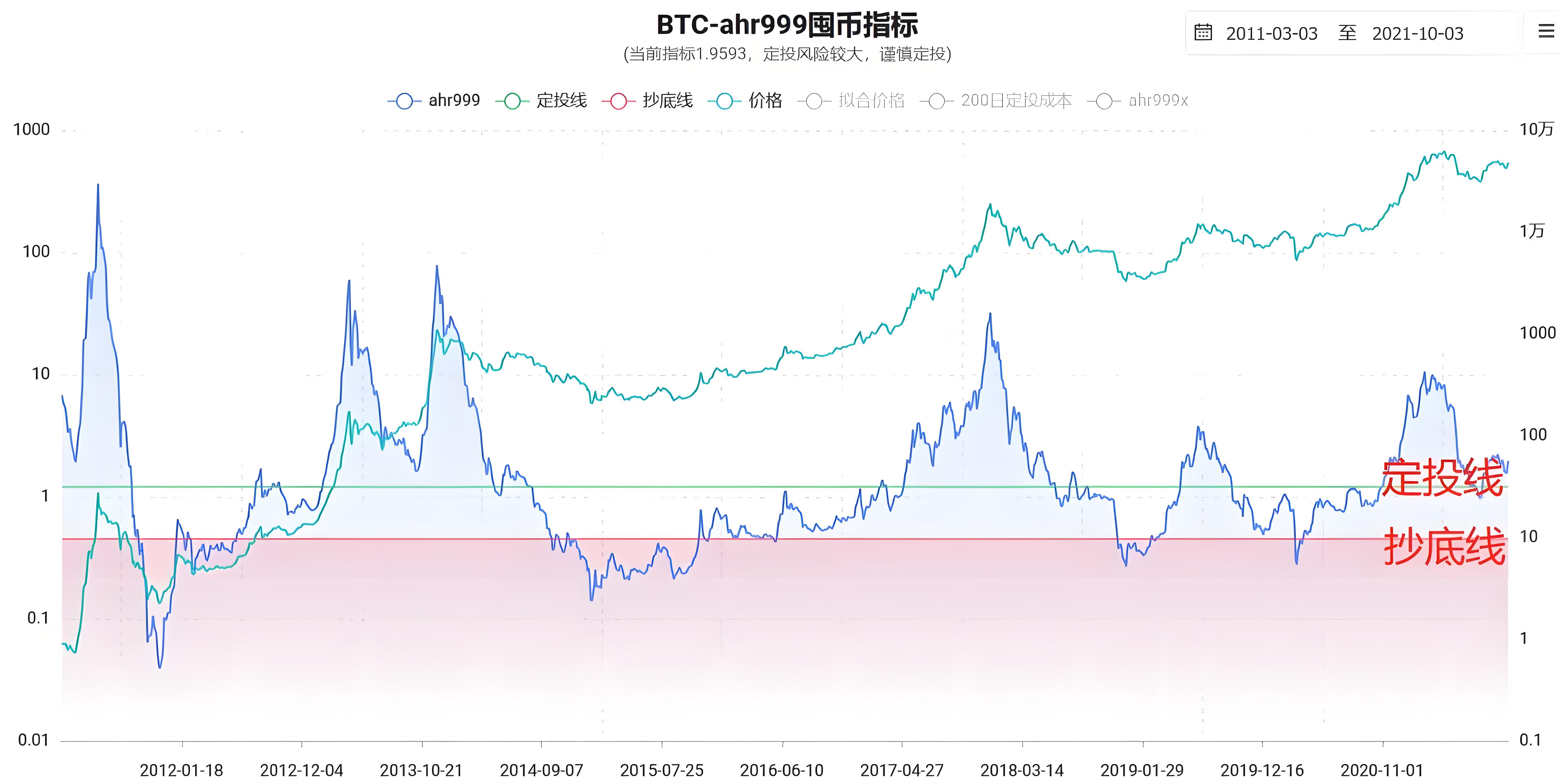 加密行业10大指标是什么?