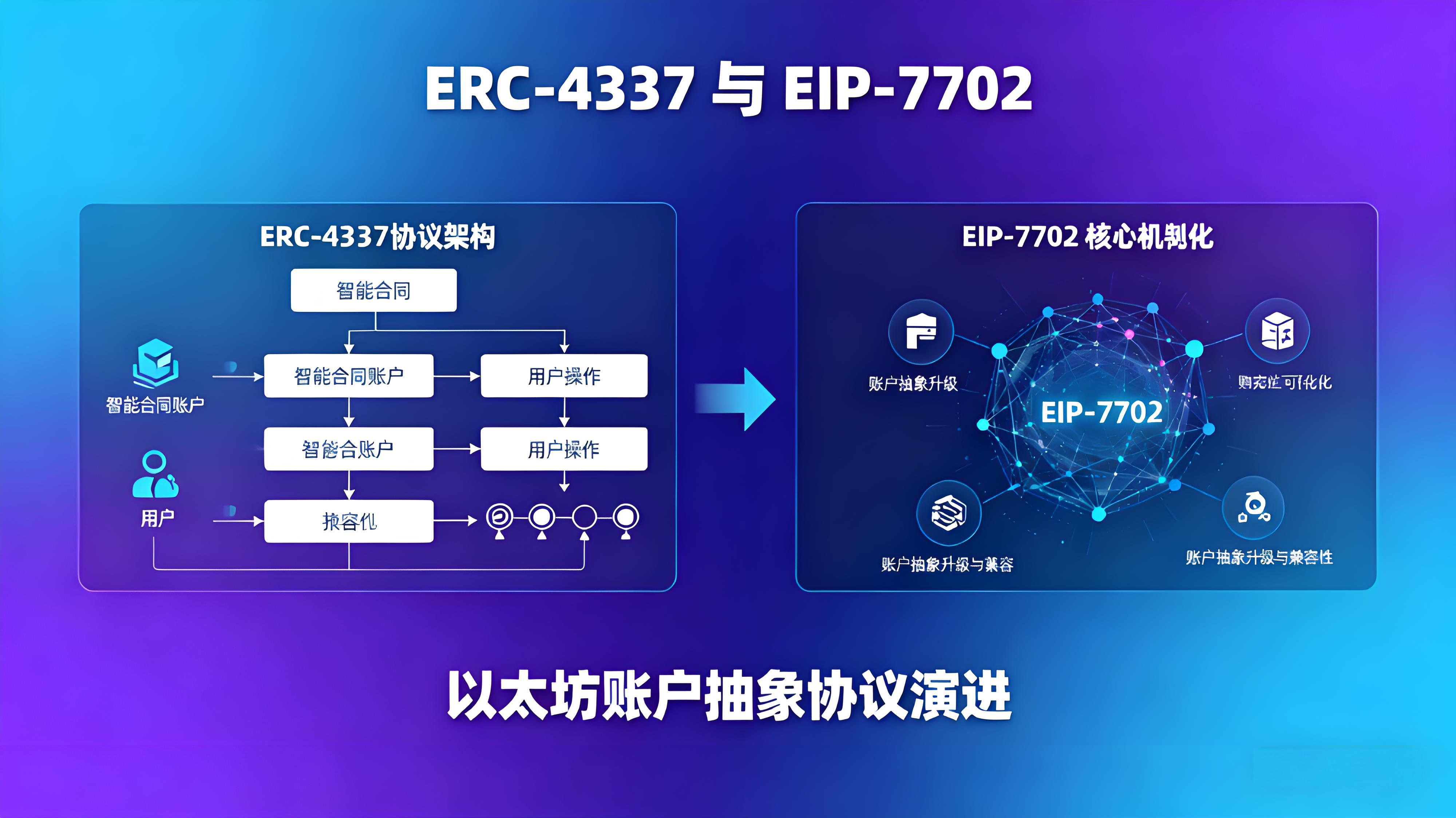 EIP-7702账户抽象带来什么新变革?