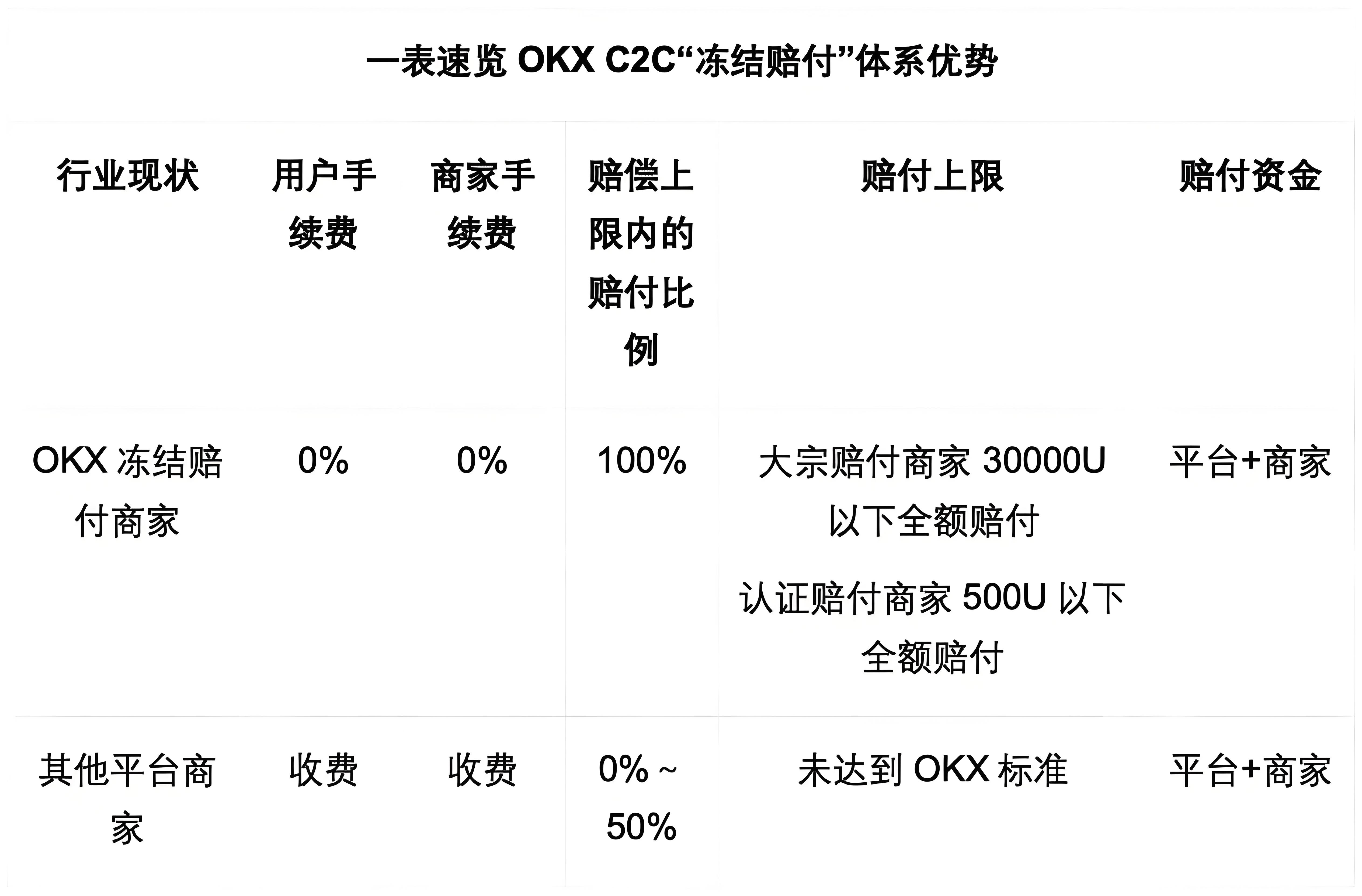 OKX C2C的冻结赔付对客户有何益处？