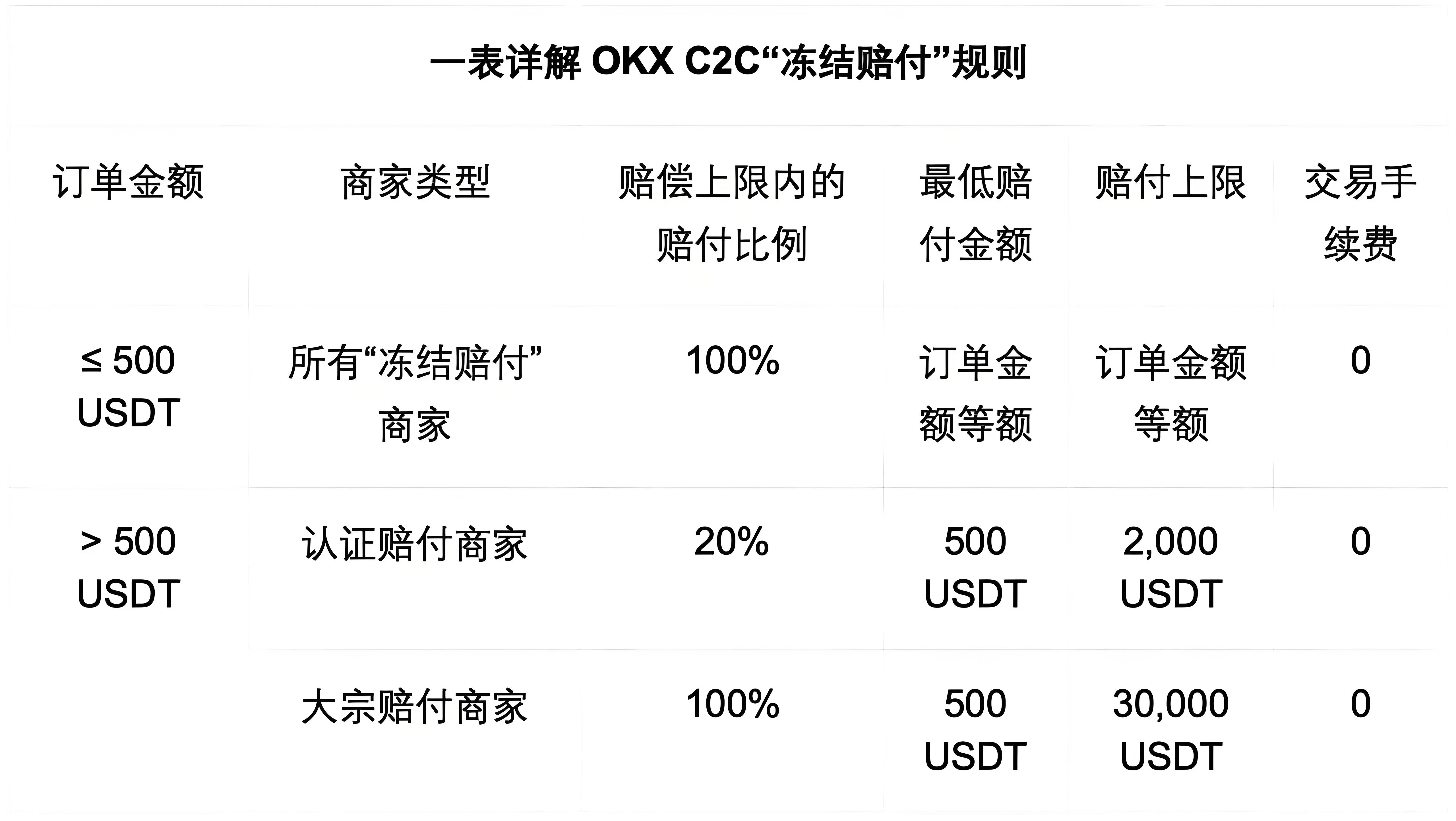 OKX C2C的冻结赔付对客户有何益处？