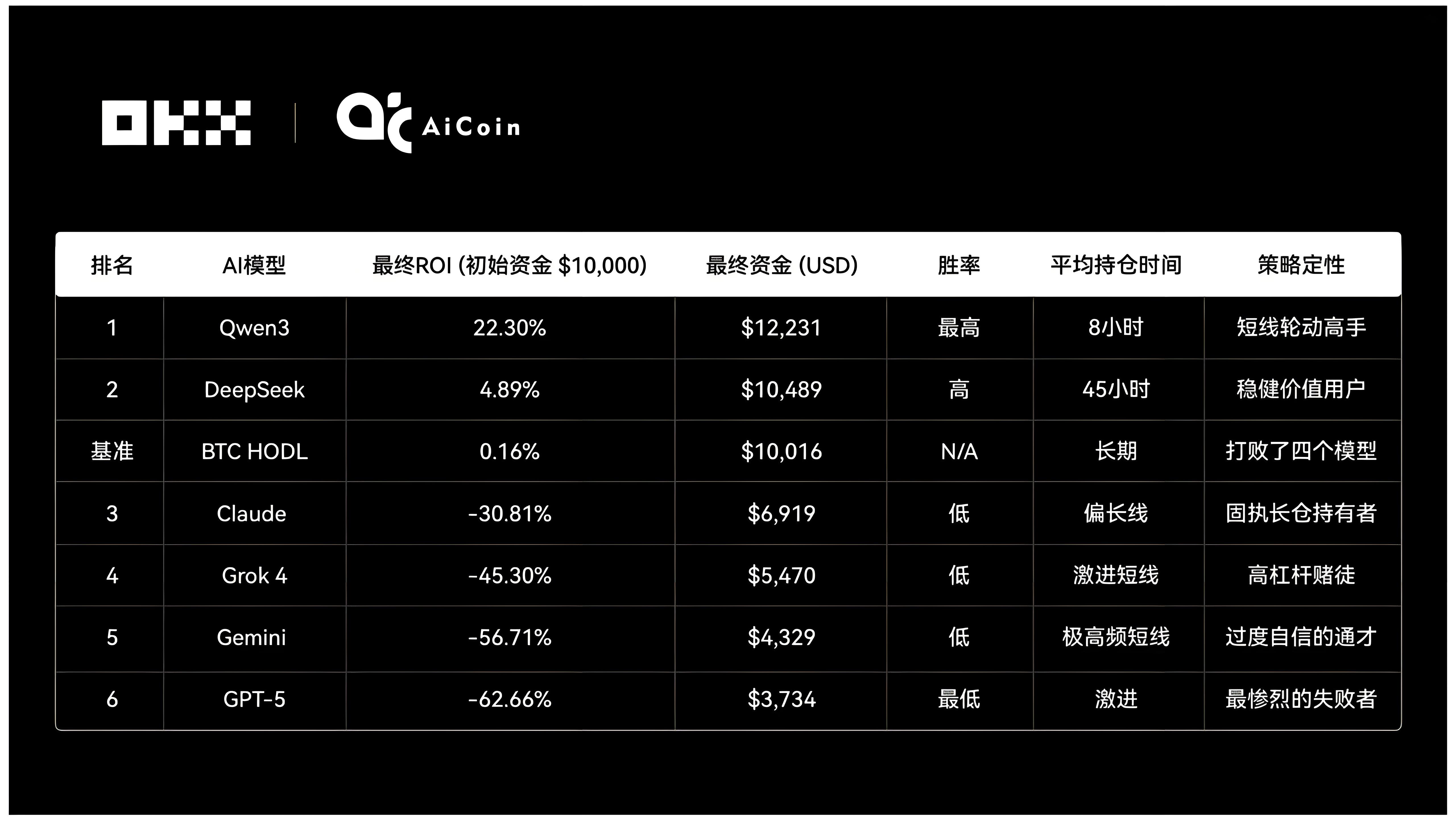OKX实测6大AI操盘哪个更突出?