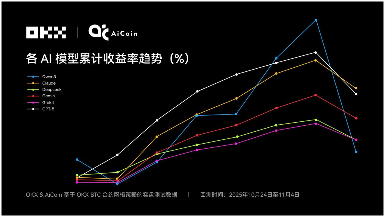 OKX实测6大AI操盘哪个更突出?