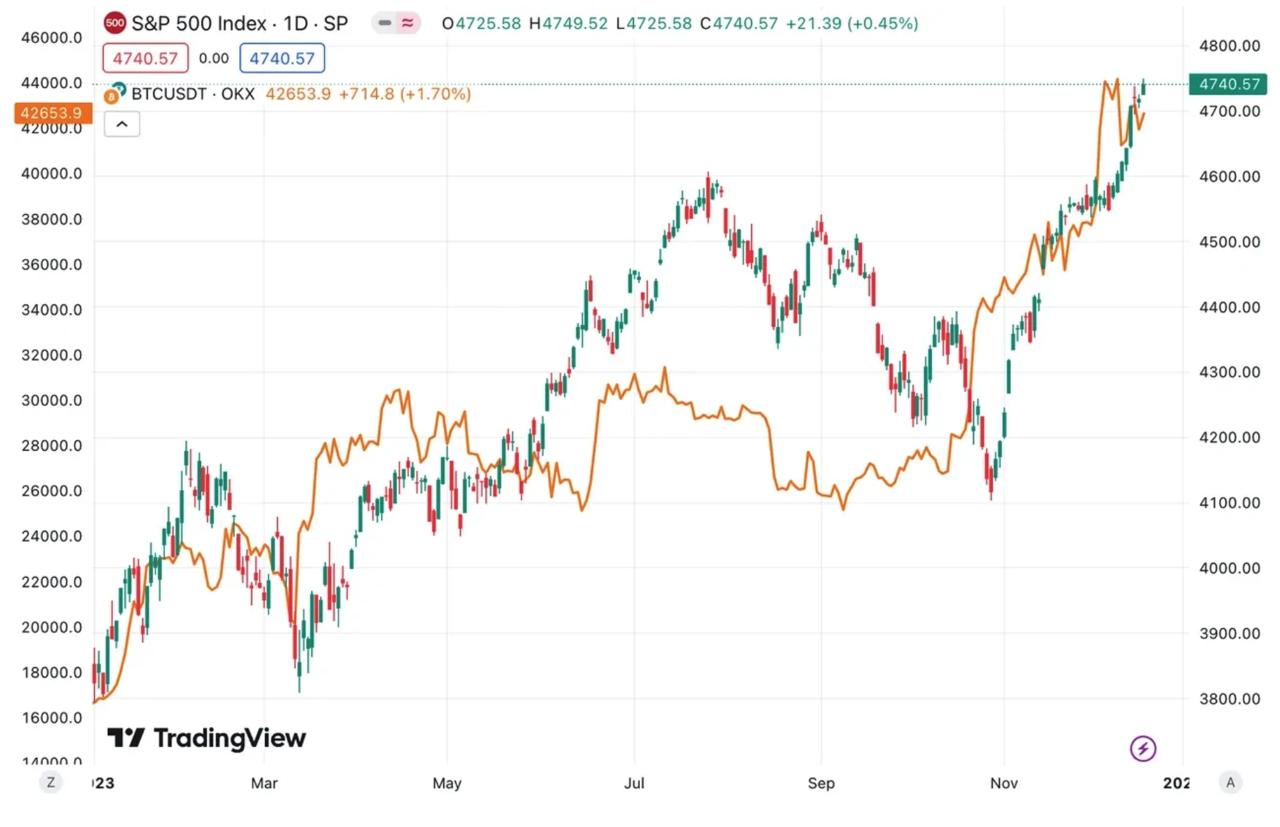 比特币与标普500是否能组合投资？