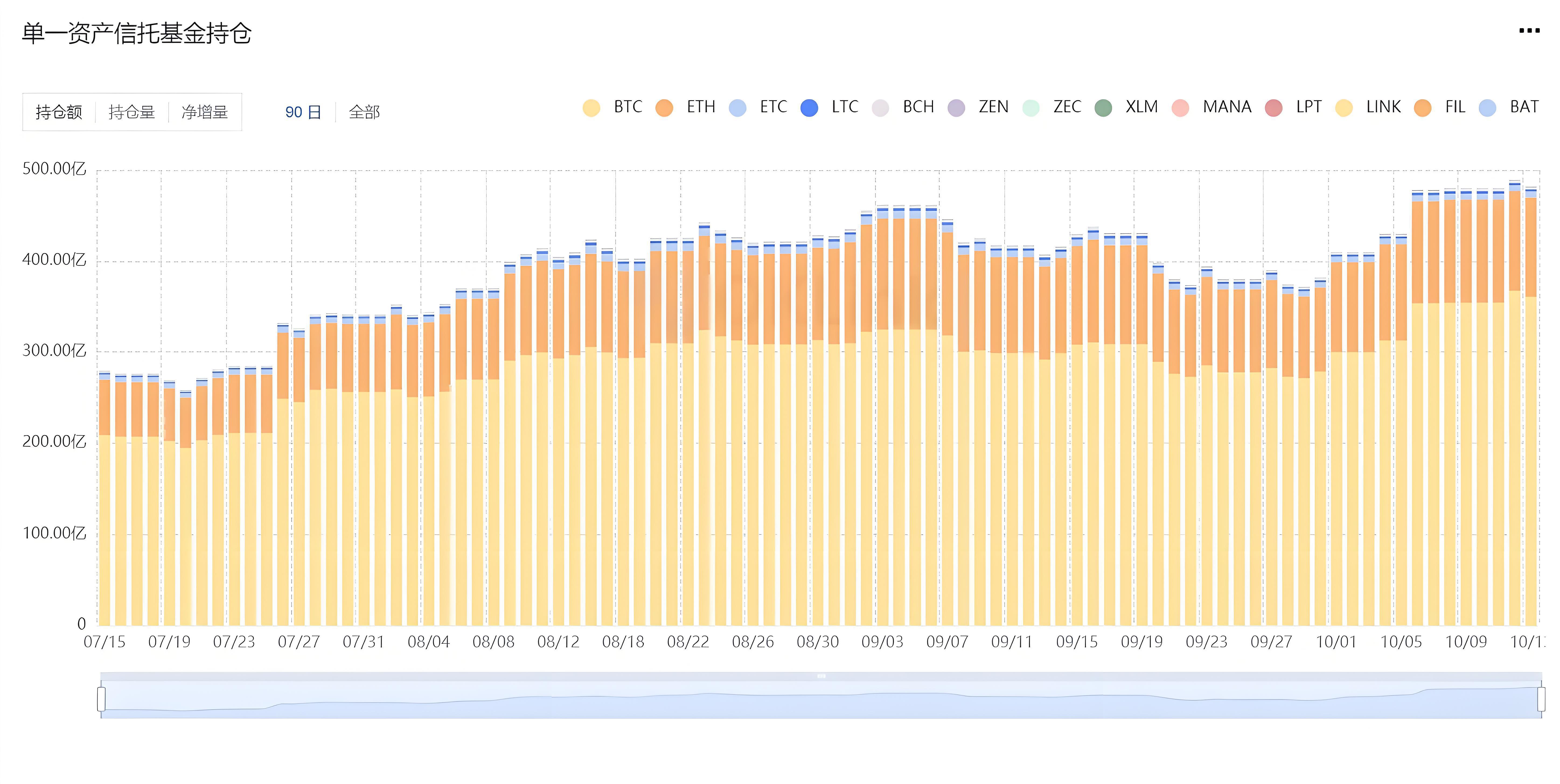 机构投资的加密资产新手是否能当作投资目标?