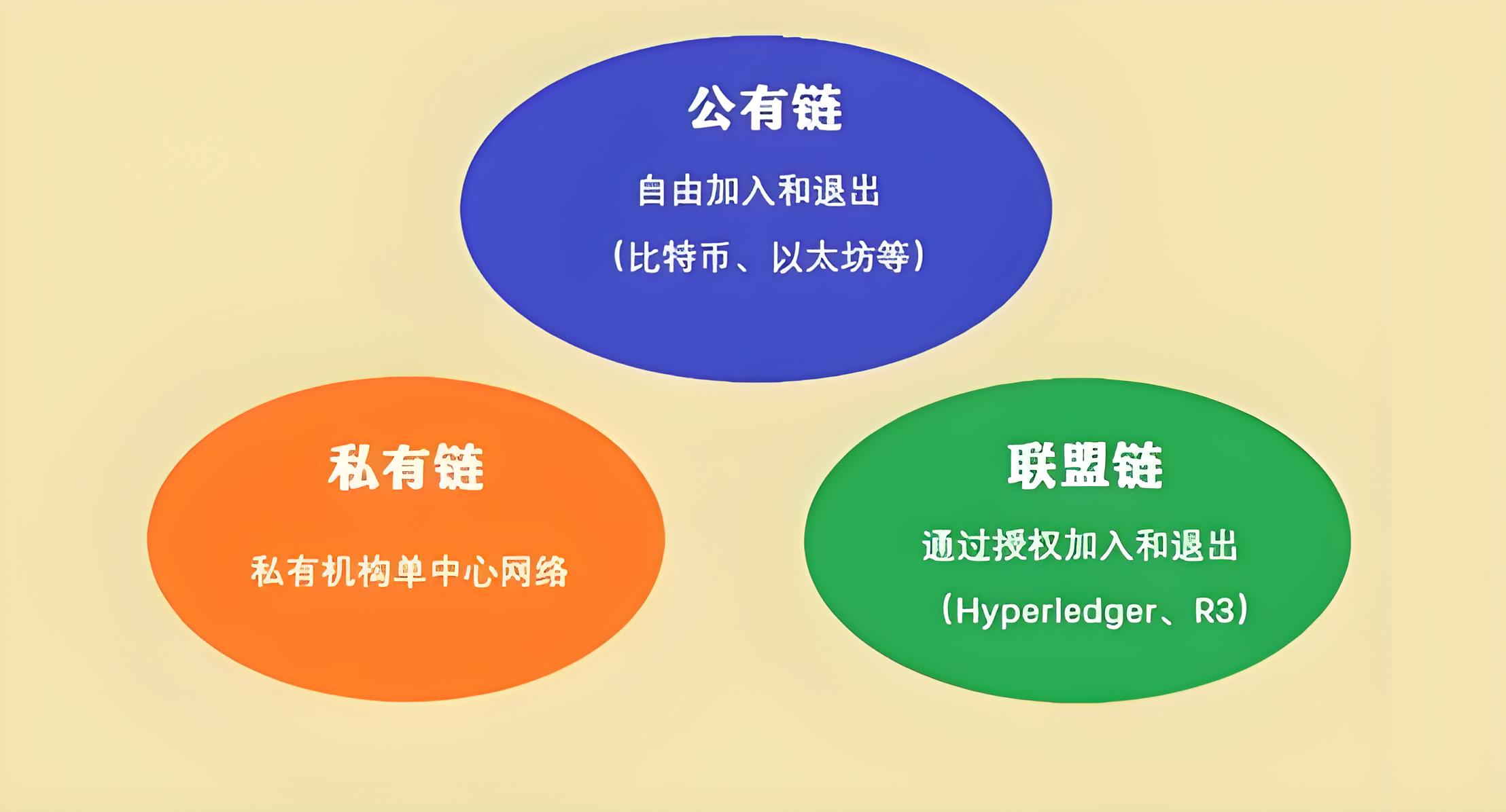 公有链、私有链、联盟链怎样区分?